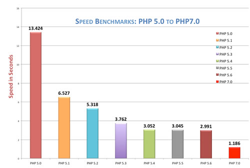 PHP 7 benchmark